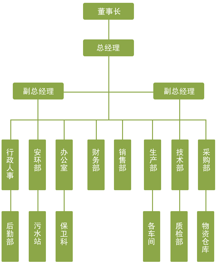 组织结构